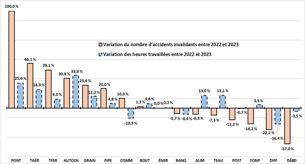Graphique 3.2 : Variations (%) des accidents invalidants et des heures travaillées déclarés entre 2022 et 2023 par secteur sous réglementation fédérale